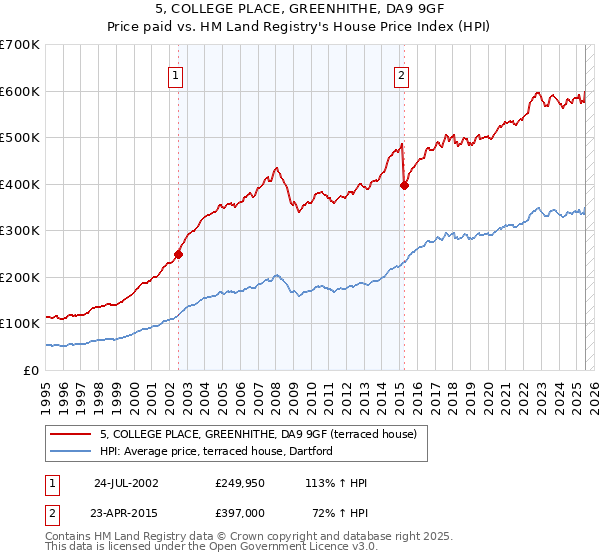 5, COLLEGE PLACE, GREENHITHE, DA9 9GF: Price paid vs HM Land Registry's House Price Index