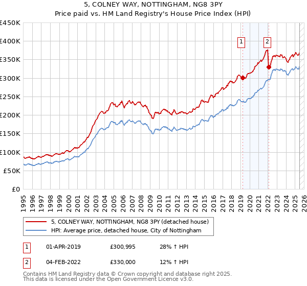 5, COLNEY WAY, NOTTINGHAM, NG8 3PY: Price paid vs HM Land Registry's House Price Index