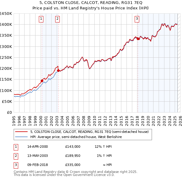 5, COLSTON CLOSE, CALCOT, READING, RG31 7EQ: Price paid vs HM Land Registry's House Price Index