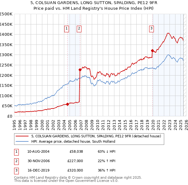 5, COLSUAN GARDENS, LONG SUTTON, SPALDING, PE12 9FR: Price paid vs HM Land Registry's House Price Index