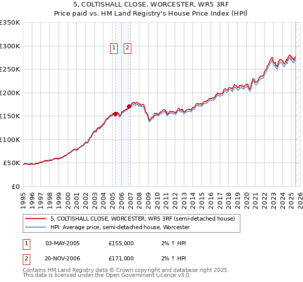 5, COLTISHALL CLOSE, WORCESTER, WR5 3RF: Price paid vs HM Land Registry's House Price Index