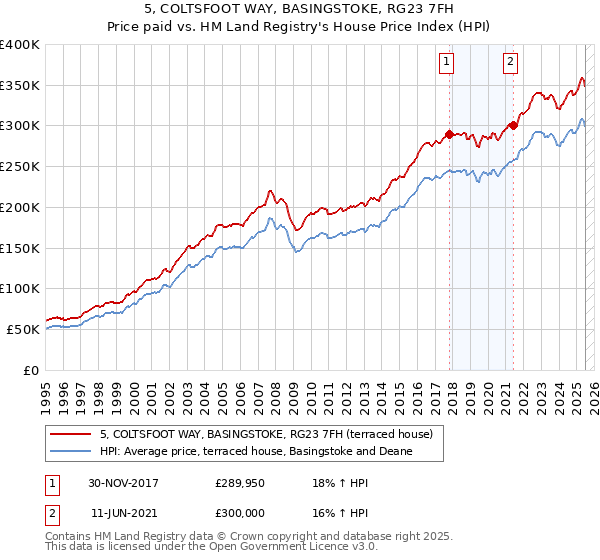 5, COLTSFOOT WAY, BASINGSTOKE, RG23 7FH: Price paid vs HM Land Registry's House Price Index