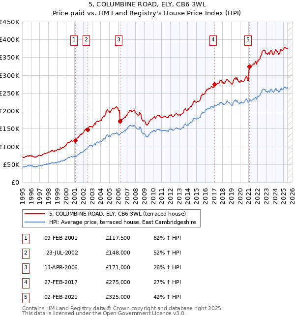 5, COLUMBINE ROAD, ELY, CB6 3WL: Price paid vs HM Land Registry's House Price Index
