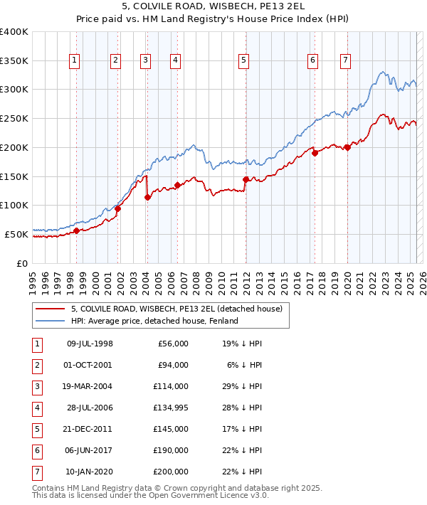 5, COLVILE ROAD, WISBECH, PE13 2EL: Price paid vs HM Land Registry's House Price Index