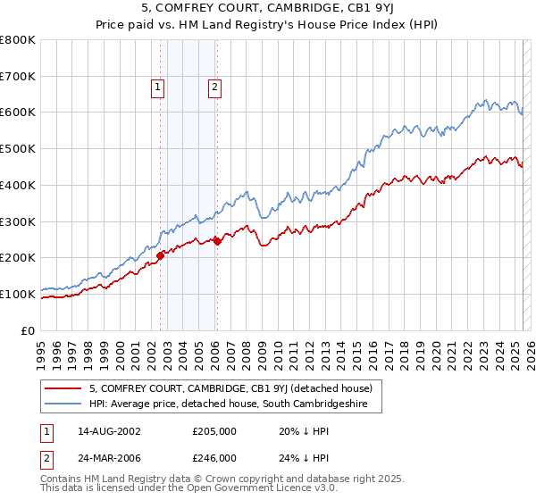 5, COMFREY COURT, CAMBRIDGE, CB1 9YJ: Price paid vs HM Land Registry's House Price Index