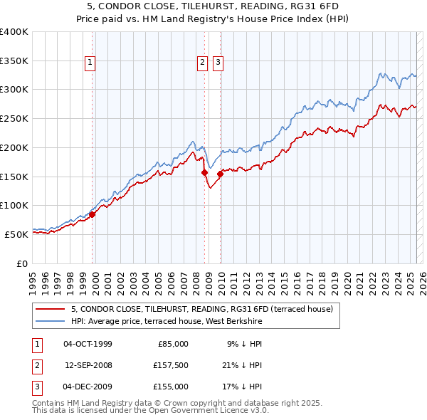5, CONDOR CLOSE, TILEHURST, READING, RG31 6FD: Price paid vs HM Land Registry's House Price Index