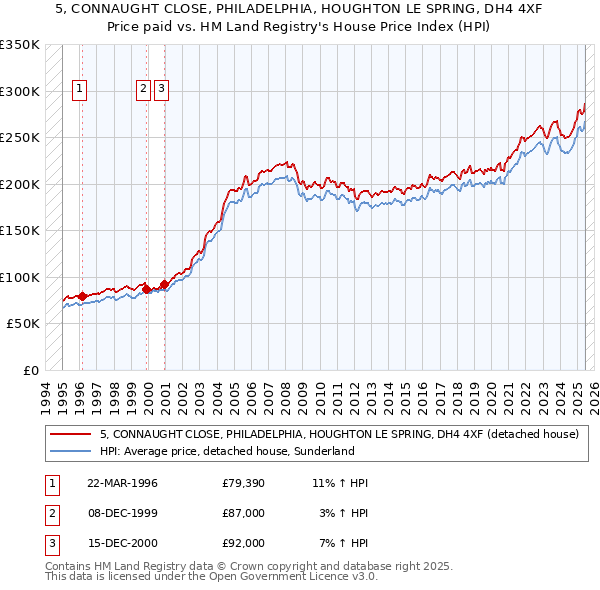 5, CONNAUGHT CLOSE, PHILADELPHIA, HOUGHTON LE SPRING, DH4 4XF: Price paid vs HM Land Registry's House Price Index
