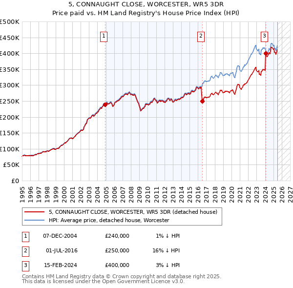5, CONNAUGHT CLOSE, WORCESTER, WR5 3DR: Price paid vs HM Land Registry's House Price Index