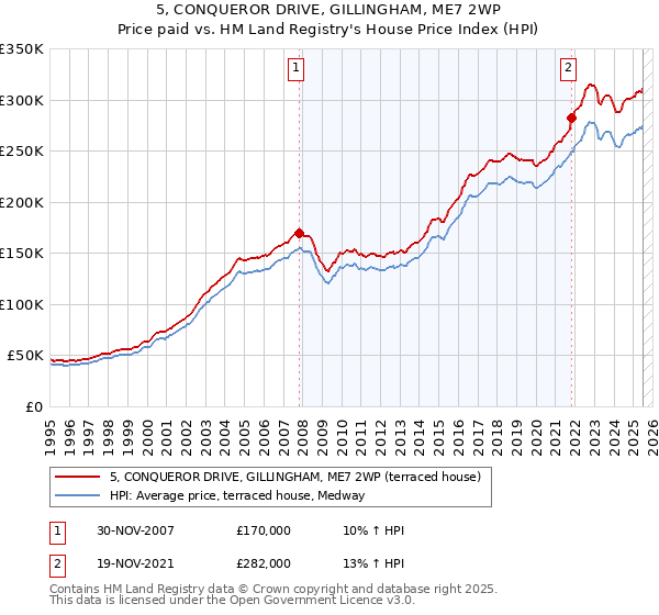 5, CONQUEROR DRIVE, GILLINGHAM, ME7 2WP: Price paid vs HM Land Registry's House Price Index