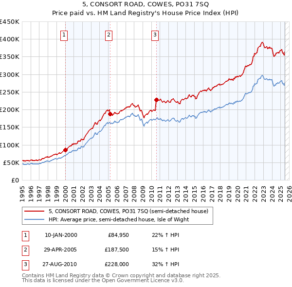 5, CONSORT ROAD, COWES, PO31 7SQ: Price paid vs HM Land Registry's House Price Index