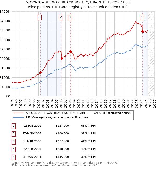 5, CONSTABLE WAY, BLACK NOTLEY, BRAINTREE, CM77 8FE: Price paid vs HM Land Registry's House Price Index