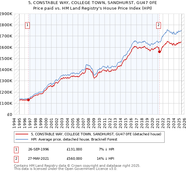 5, CONSTABLE WAY, COLLEGE TOWN, SANDHURST, GU47 0FE: Price paid vs HM Land Registry's House Price Index