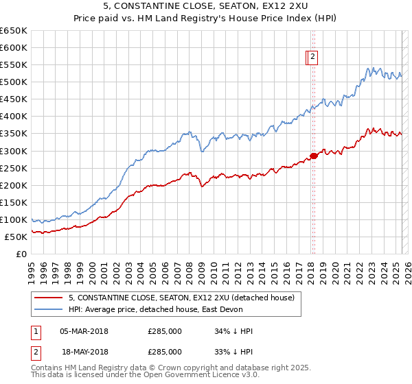 5, CONSTANTINE CLOSE, SEATON, EX12 2XU: Price paid vs HM Land Registry's House Price Index