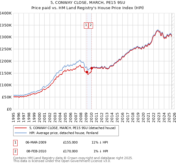 5, CONWAY CLOSE, MARCH, PE15 9SU: Price paid vs HM Land Registry's House Price Index