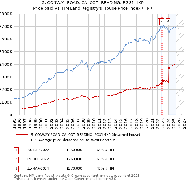 5, CONWAY ROAD, CALCOT, READING, RG31 4XP: Price paid vs HM Land Registry's House Price Index