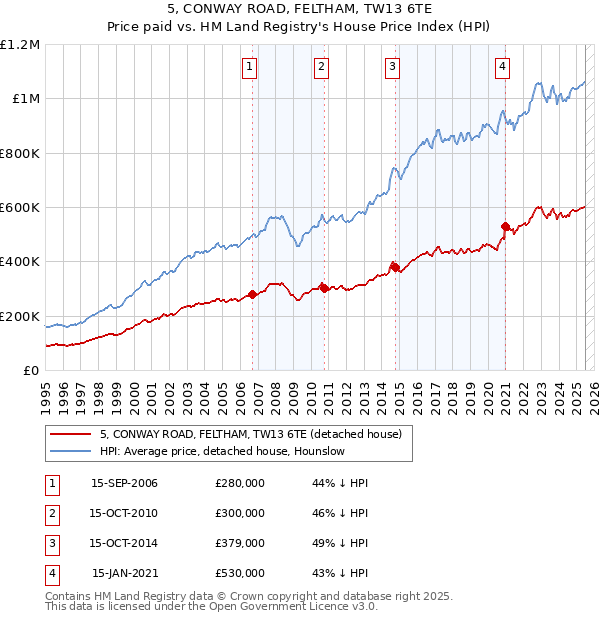5, CONWAY ROAD, FELTHAM, TW13 6TE: Price paid vs HM Land Registry's House Price Index