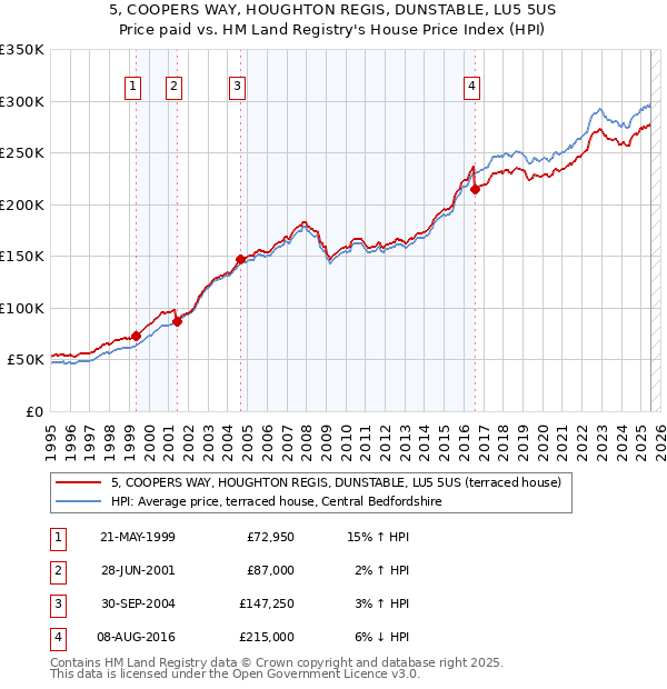 5, COOPERS WAY, HOUGHTON REGIS, DUNSTABLE, LU5 5US: Price paid vs HM Land Registry's House Price Index