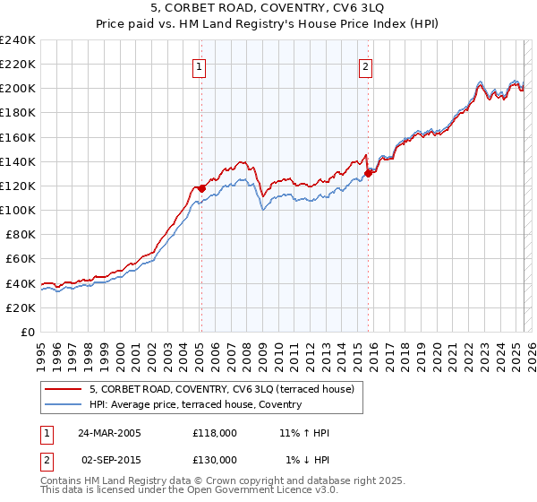 5, CORBET ROAD, COVENTRY, CV6 3LQ: Price paid vs HM Land Registry's House Price Index