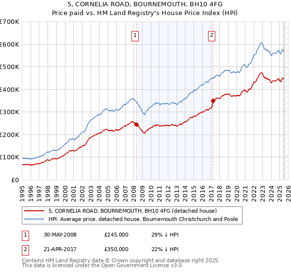 5, CORNELIA ROAD, BOURNEMOUTH, BH10 4FG: Price paid vs HM Land Registry's House Price Index