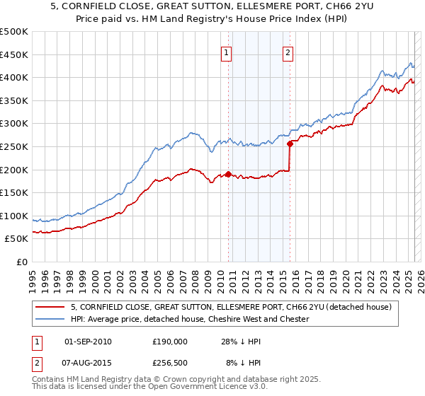 5, CORNFIELD CLOSE, GREAT SUTTON, ELLESMERE PORT, CH66 2YU: Price paid vs HM Land Registry's House Price Index