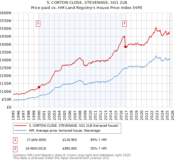 5, CORTON CLOSE, STEVENAGE, SG1 2LB: Price paid vs HM Land Registry's House Price Index