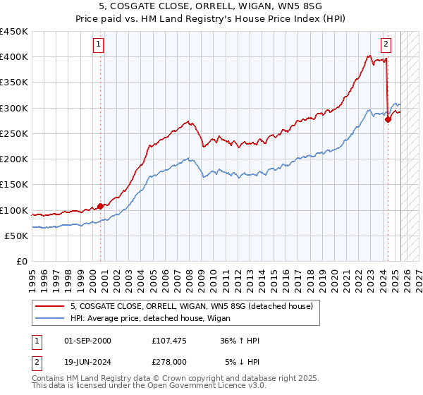 5, COSGATE CLOSE, ORRELL, WIGAN, WN5 8SG: Price paid vs HM Land Registry's House Price Index