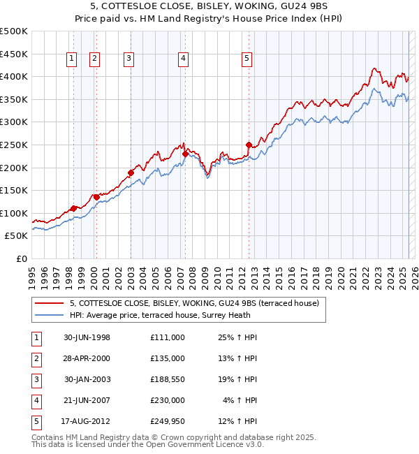 5, COTTESLOE CLOSE, BISLEY, WOKING, GU24 9BS: Price paid vs HM Land Registry's House Price Index