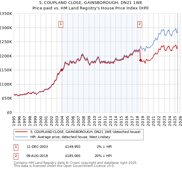 5, COUPLAND CLOSE, GAINSBOROUGH, DN21 1WE: Price paid vs HM Land Registry's House Price Index