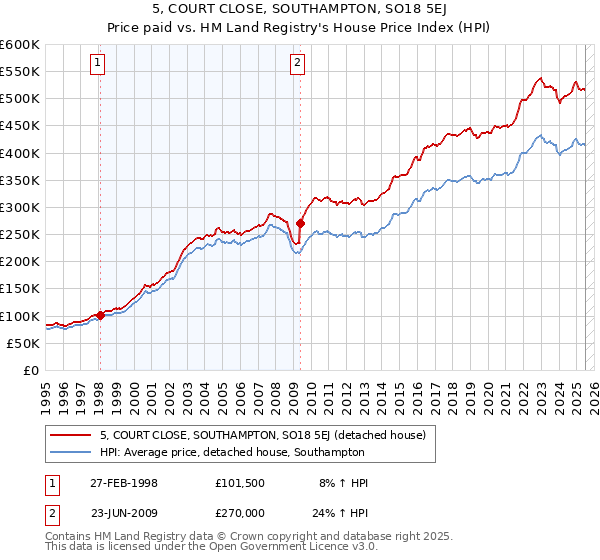 5, COURT CLOSE, SOUTHAMPTON, SO18 5EJ: Price paid vs HM Land Registry's House Price Index