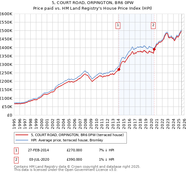 5, COURT ROAD, ORPINGTON, BR6 0PW: Price paid vs HM Land Registry's House Price Index