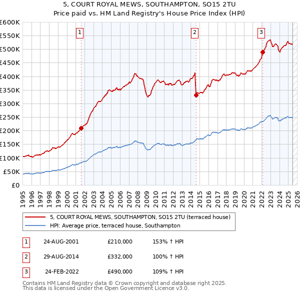 5, COURT ROYAL MEWS, SOUTHAMPTON, SO15 2TU: Price paid vs HM Land Registry's House Price Index
