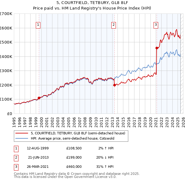 5, COURTFIELD, TETBURY, GL8 8LF: Price paid vs HM Land Registry's House Price Index