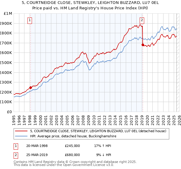5, COURTNEIDGE CLOSE, STEWKLEY, LEIGHTON BUZZARD, LU7 0EL: Price paid vs HM Land Registry's House Price Index