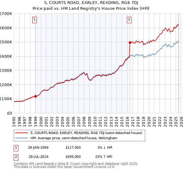 5, COURTS ROAD, EARLEY, READING, RG6 7DJ: Price paid vs HM Land Registry's House Price Index
