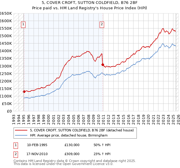 5, COVER CROFT, SUTTON COLDFIELD, B76 2BF: Price paid vs HM Land Registry's House Price Index
