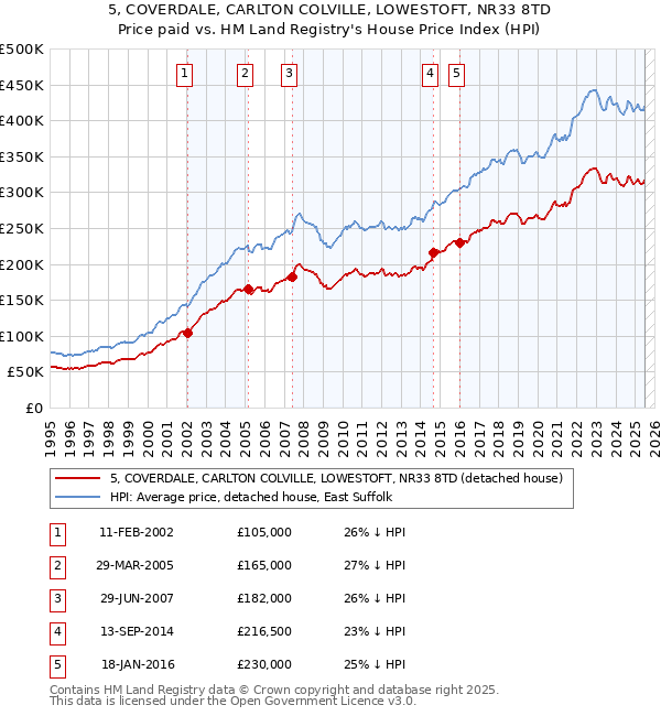 5, COVERDALE, CARLTON COLVILLE, LOWESTOFT, NR33 8TD: Price paid vs HM Land Registry's House Price Index