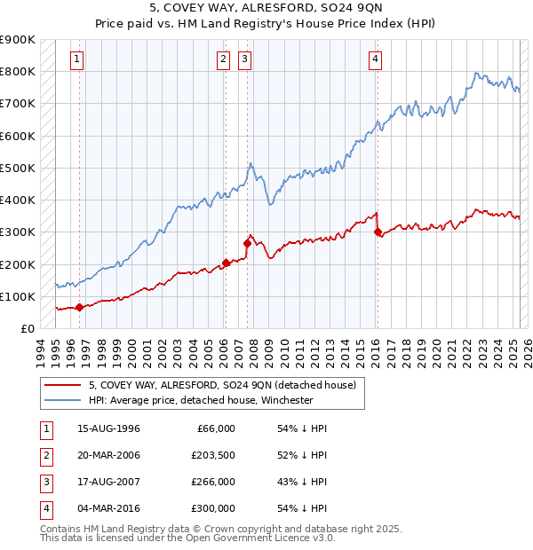 5, COVEY WAY, ALRESFORD, SO24 9QN: Price paid vs HM Land Registry's House Price Index