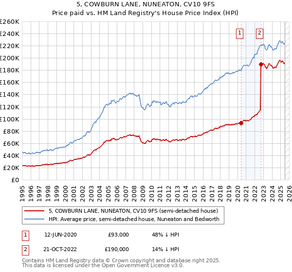 5, COWBURN LANE, NUNEATON, CV10 9FS: Price paid vs HM Land Registry's House Price Index