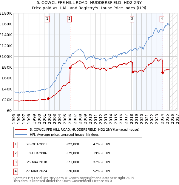 5, COWCLIFFE HILL ROAD, HUDDERSFIELD, HD2 2NY: Price paid vs HM Land Registry's House Price Index