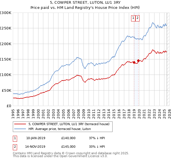 5, COWPER STREET, LUTON, LU1 3RY: Price paid vs HM Land Registry's House Price Index