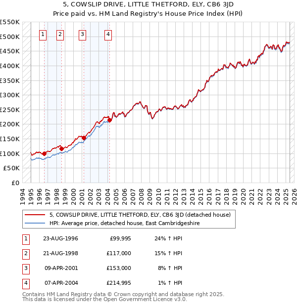 5, COWSLIP DRIVE, LITTLE THETFORD, ELY, CB6 3JD: Price paid vs HM Land Registry's House Price Index
