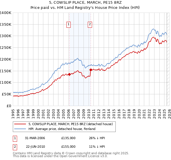 5, COWSLIP PLACE, MARCH, PE15 8RZ: Price paid vs HM Land Registry's House Price Index