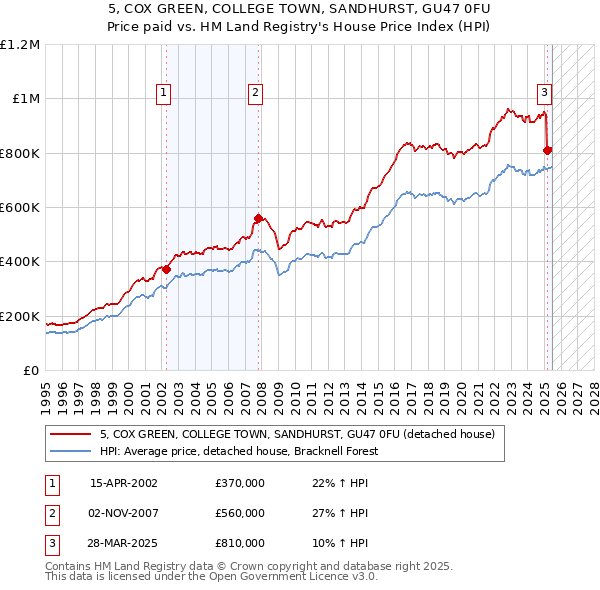 5, COX GREEN, COLLEGE TOWN, SANDHURST, GU47 0FU: Price paid vs HM Land Registry's House Price Index