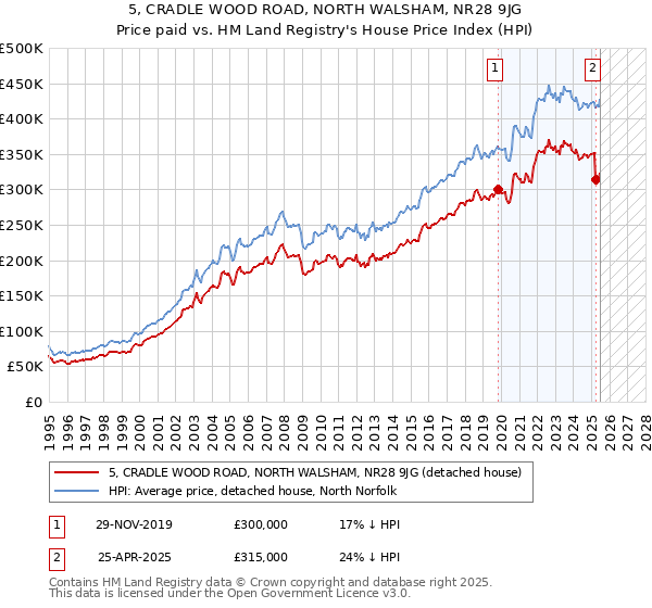 5, CRADLE WOOD ROAD, NORTH WALSHAM, NR28 9JG: Price paid vs HM Land Registry's House Price Index