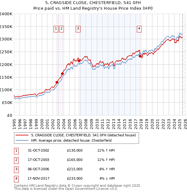 5, CRAGSIDE CLOSE, CHESTERFIELD, S41 0FH: Price paid vs HM Land Registry's House Price Index
