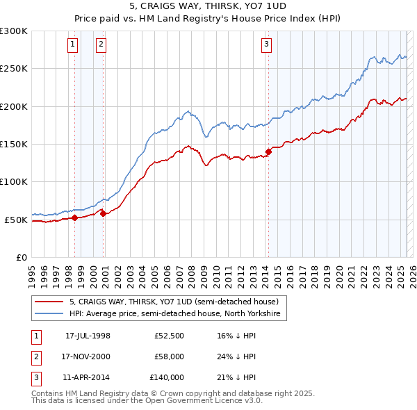5, CRAIGS WAY, THIRSK, YO7 1UD: Price paid vs HM Land Registry's House Price Index