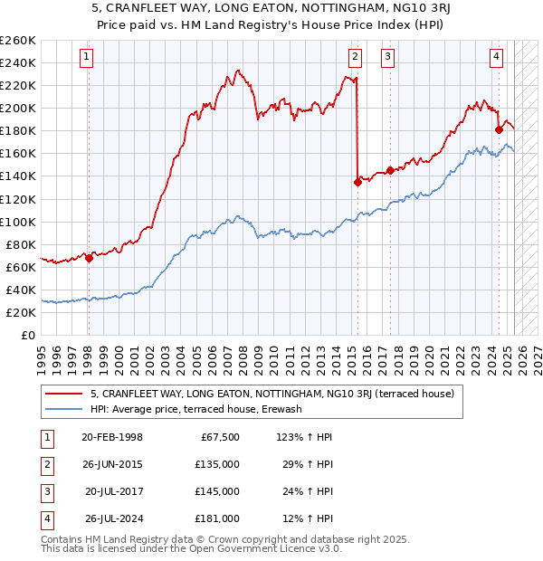 5, CRANFLEET WAY, LONG EATON, NOTTINGHAM, NG10 3RJ: Price paid vs HM Land Registry's House Price Index
