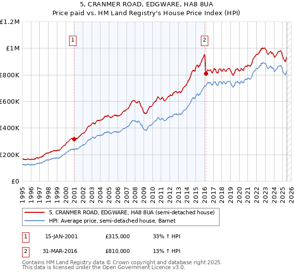 5, CRANMER ROAD, EDGWARE, HA8 8UA: Price paid vs HM Land Registry's House Price Index
