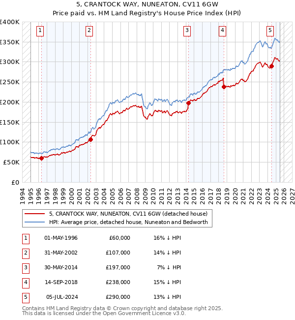 5, CRANTOCK WAY, NUNEATON, CV11 6GW: Price paid vs HM Land Registry's House Price Index
