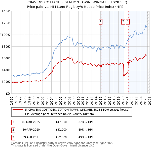 5, CRAVENS COTTAGES, STATION TOWN, WINGATE, TS28 5EQ: Price paid vs HM Land Registry's House Price Index